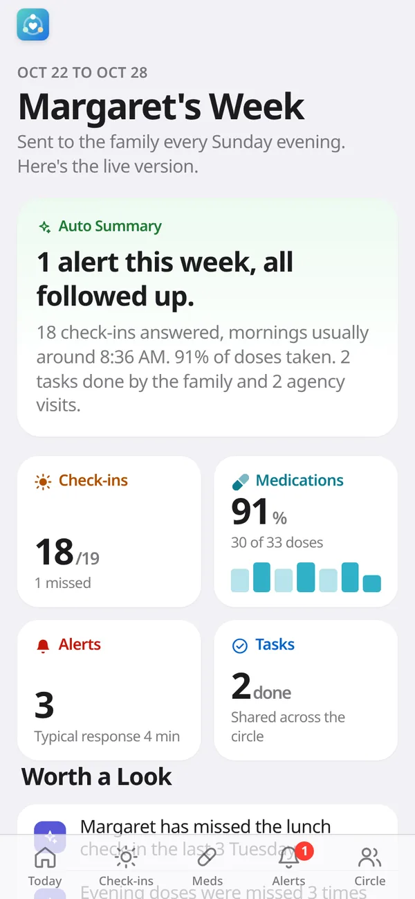 Weekly summary for the family with check-ins, medications, alerts, tasks, and items worth a look.